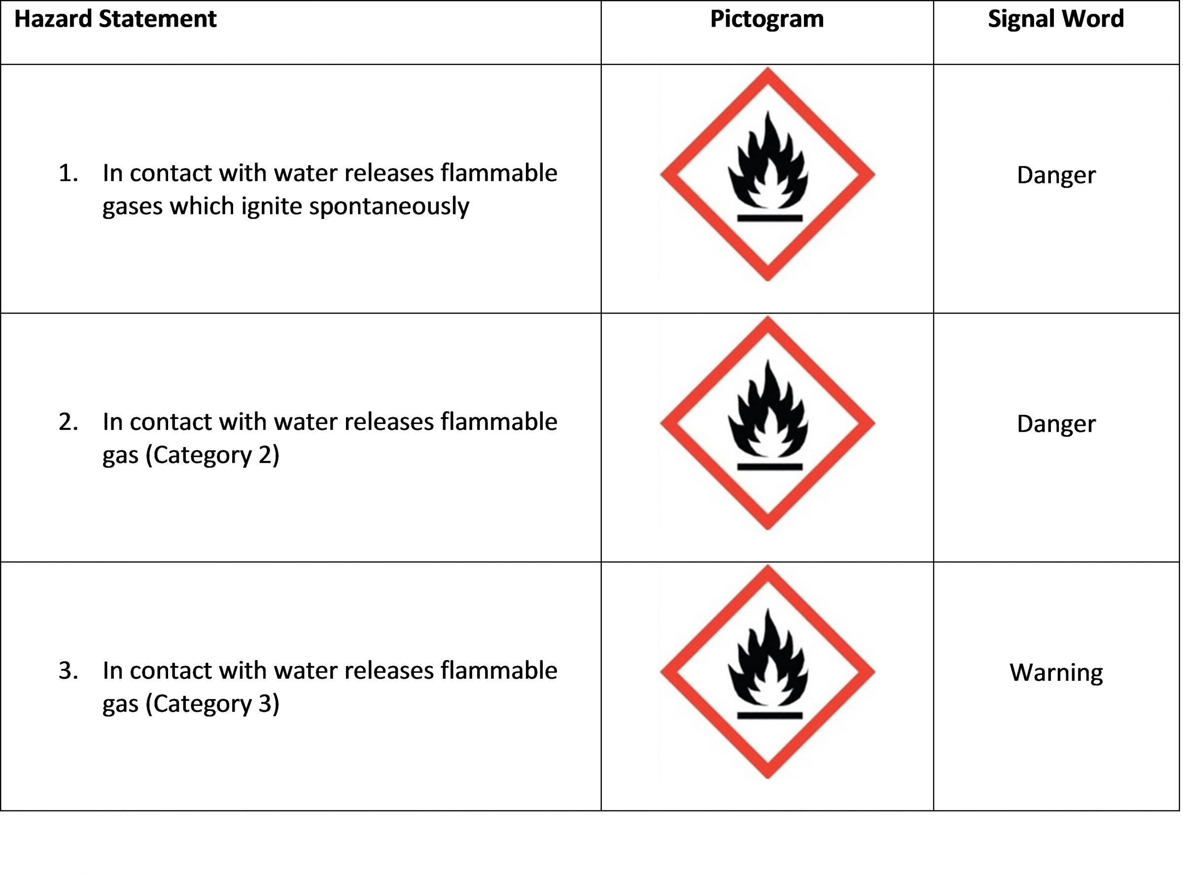 Substances and Mixtures that, in Contact with Water, Emit Flammable Gases Hazard Class Table