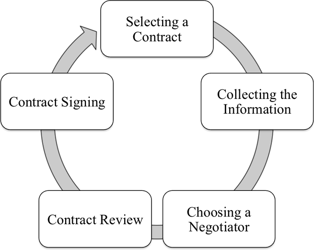 Graphic overview of the contract process