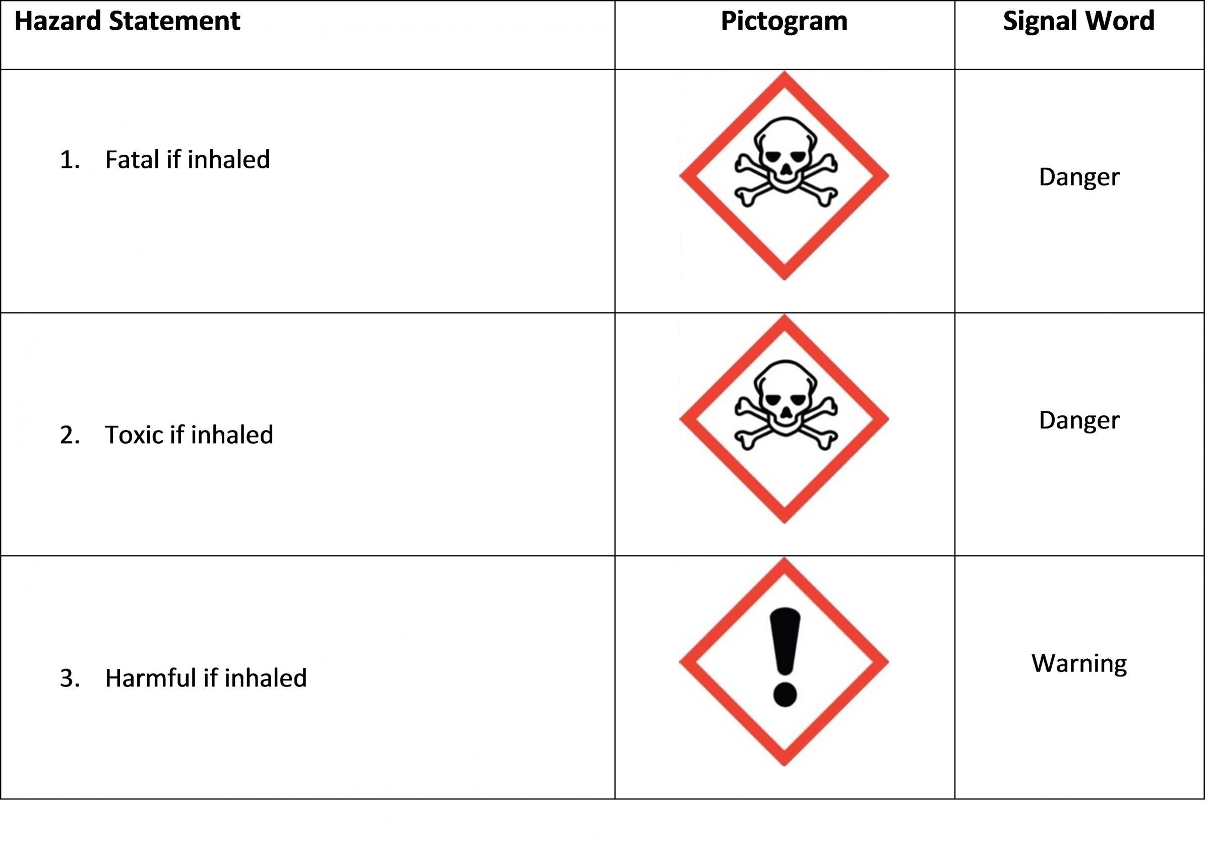 Acute Toxicity Inhalation Hazard Class Table