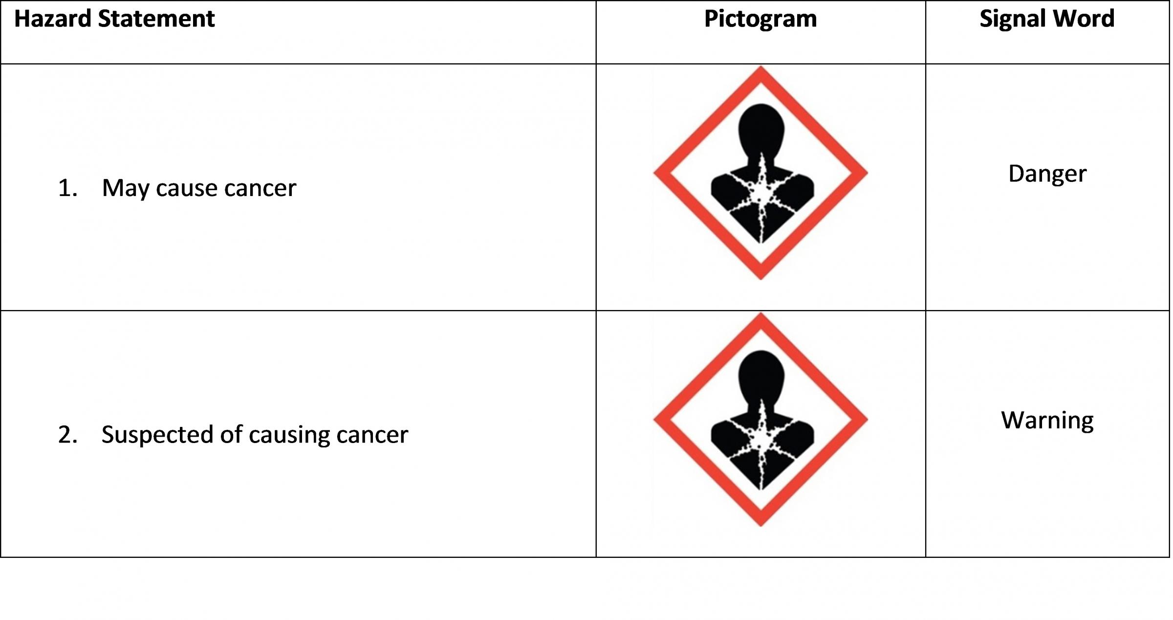Carcinogenicity Hazard Class Table