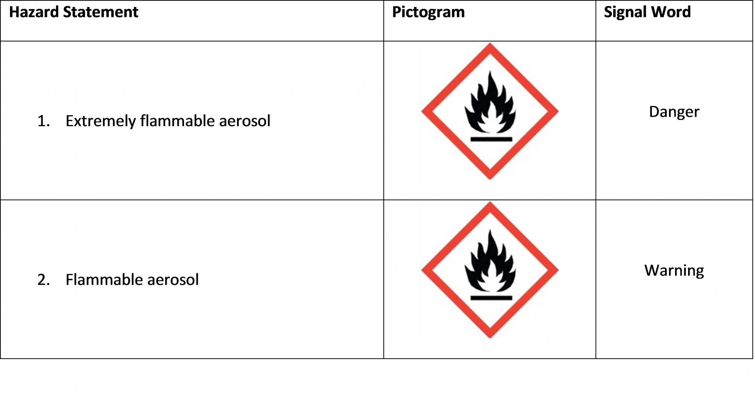 Flammable Aerosols Hazard Class Table