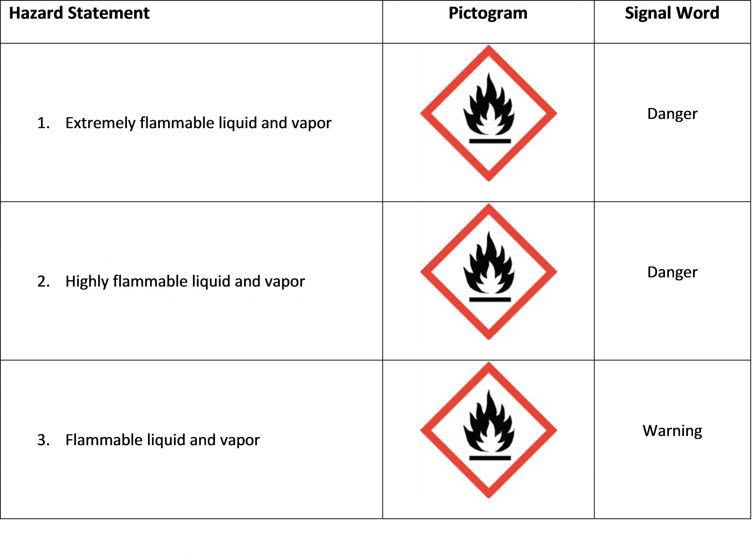 Hazard Classification Chart
