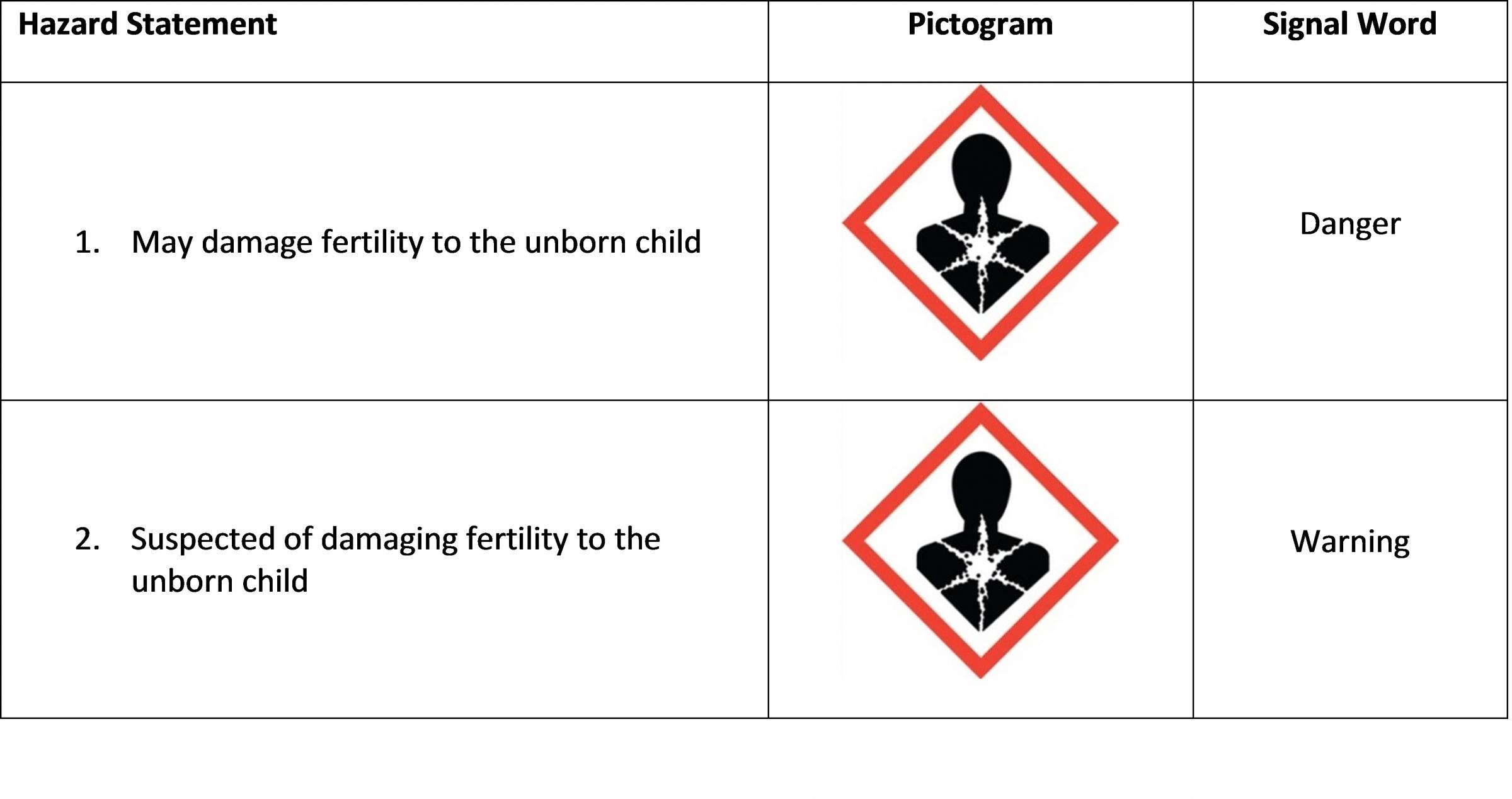 Reproductive Toxicity Hazard Class Table